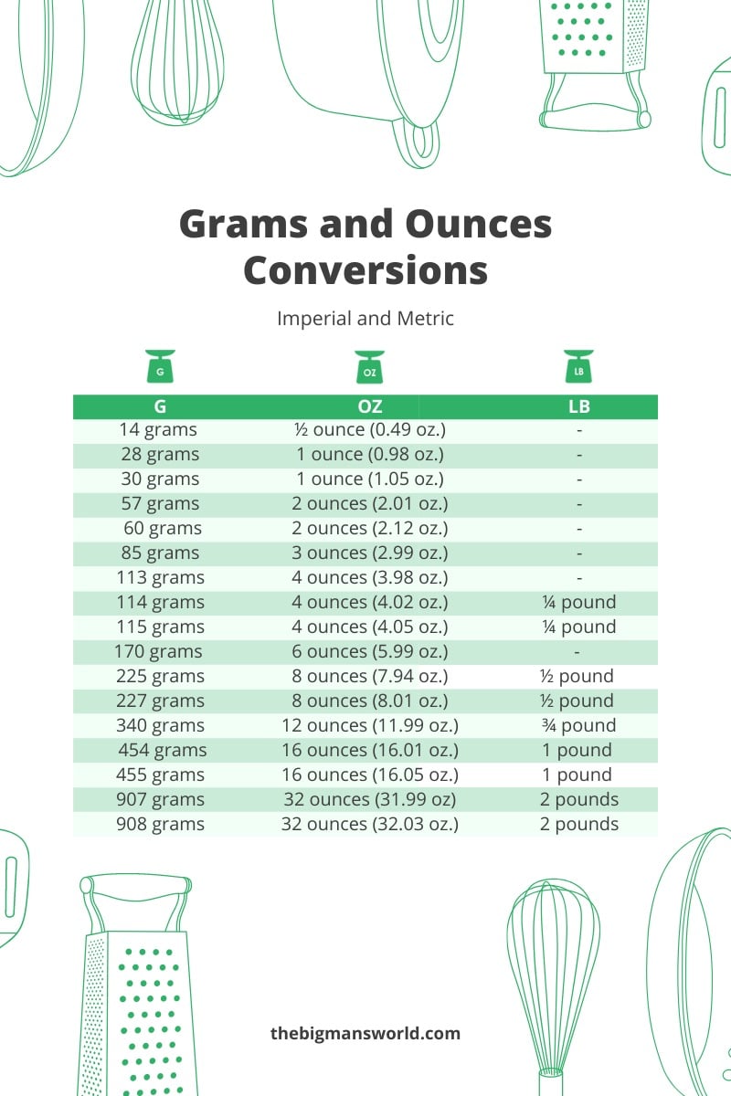 How Many Grams in an Ounce? (Conversion Guide + Chart)