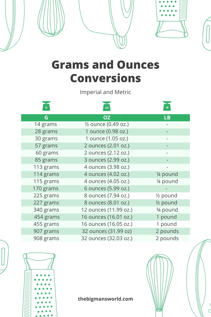 How Many Grams In An Ounce Conversion Guide The Big Man s World