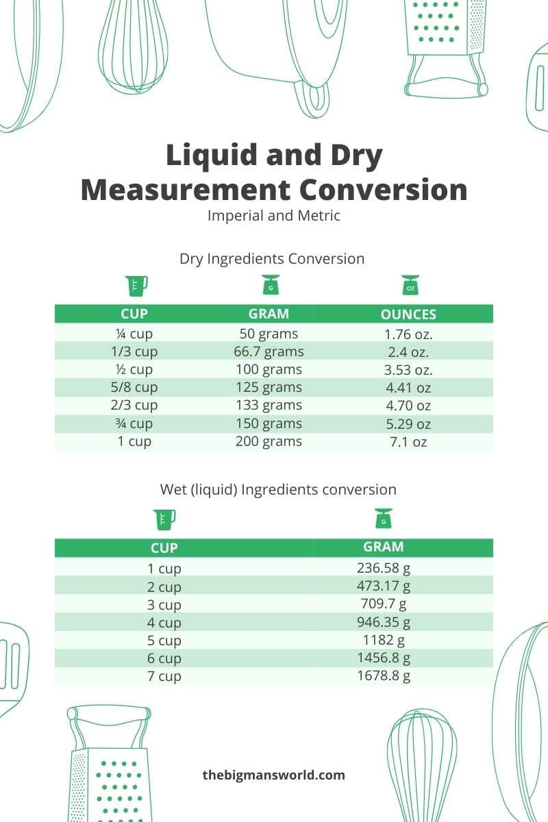 circuit stadiu Decizie cups to grams conversion chart Armistiţiu ...