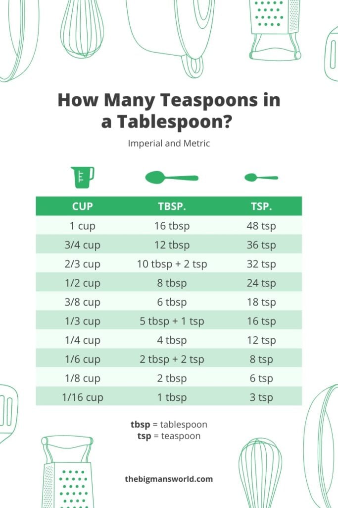 How Many Teaspoons In A Tablespoon2 683x1024 