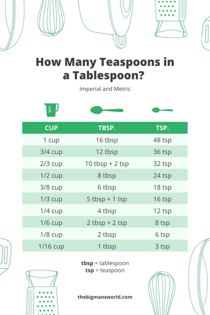 How many teaspoons in a tablespoon? (Conversion chart!) The Big Man's World