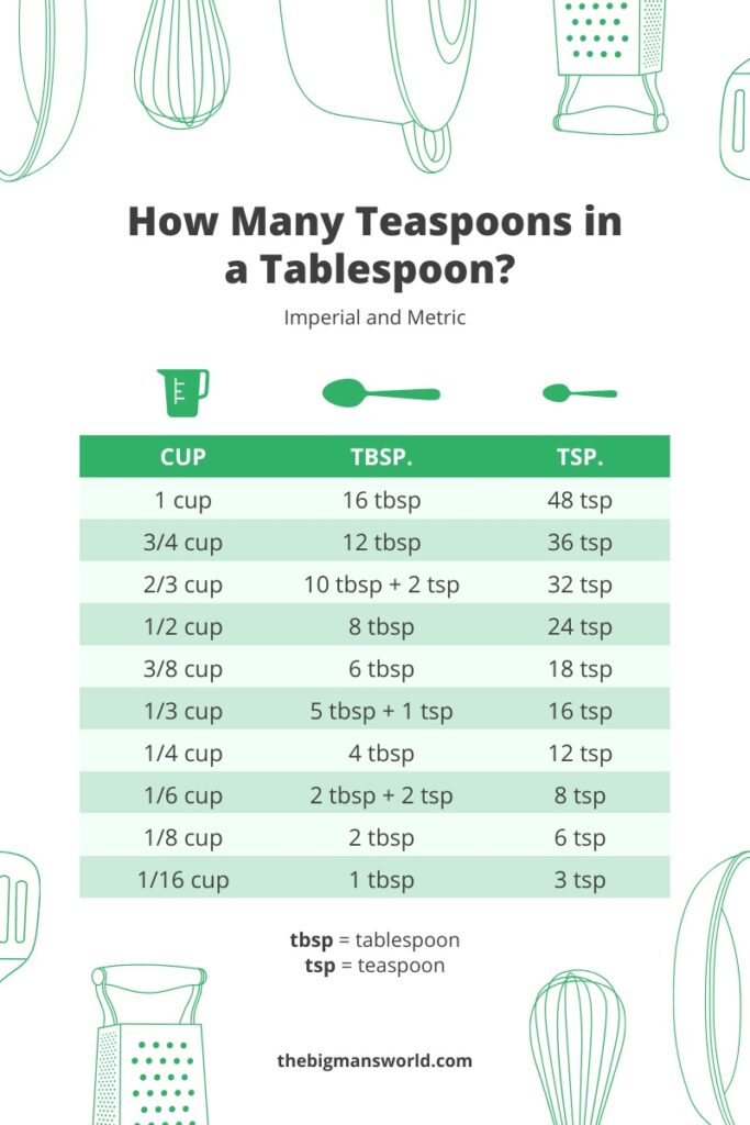How Many Teaspoons In A Tablespoon Conversion Chart The Big Man s 