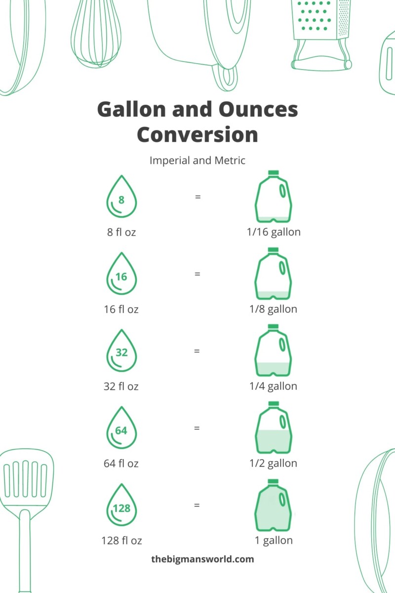 How Many Ounces In A Gallon Oz To Gallons Guide The Big Man S World   How Many Ounces In A Gallon 800x1200 