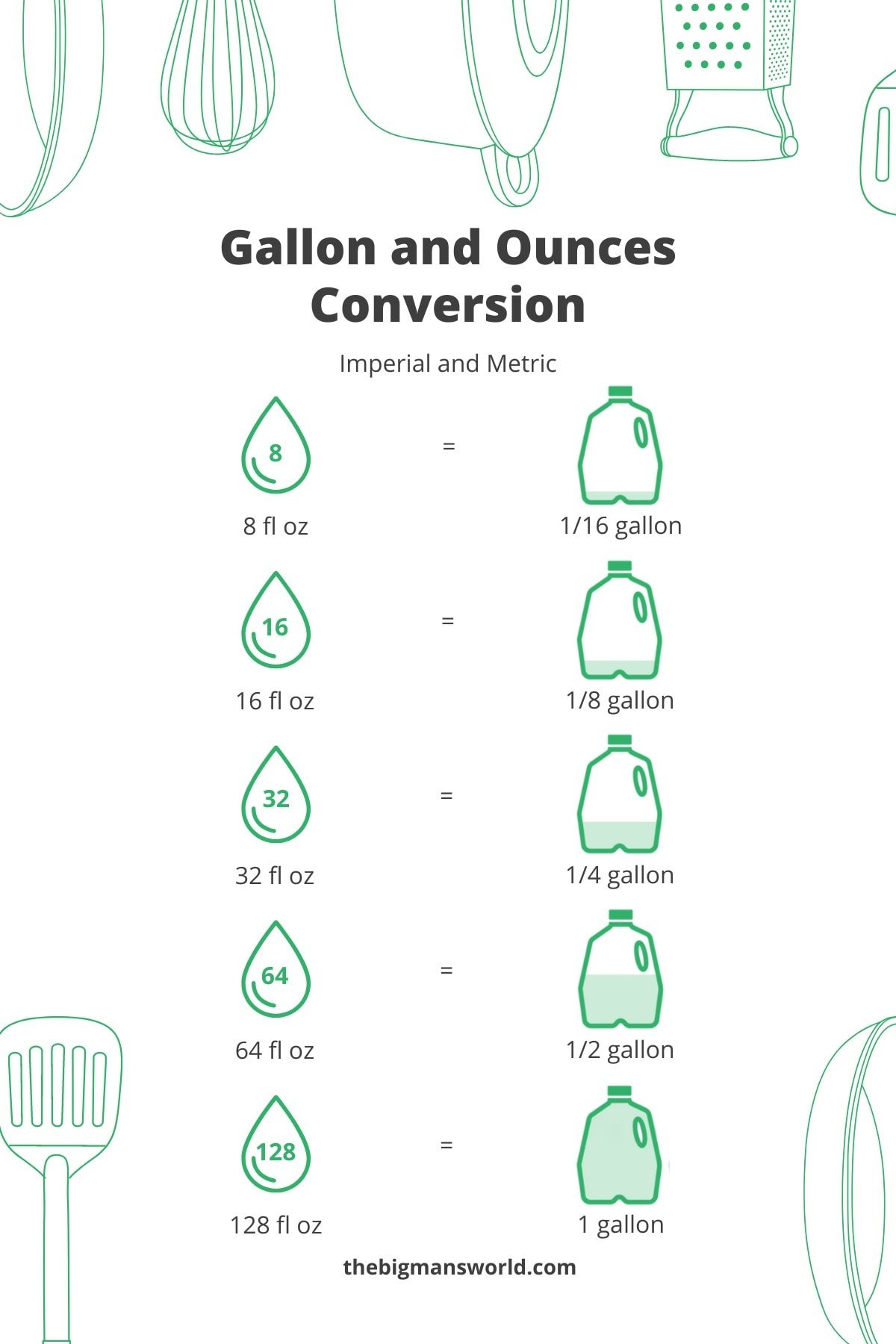 how many ounces in a gallon.