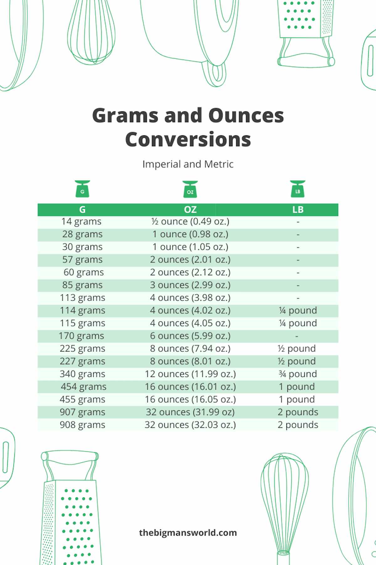conversion chart for grams and ounces.